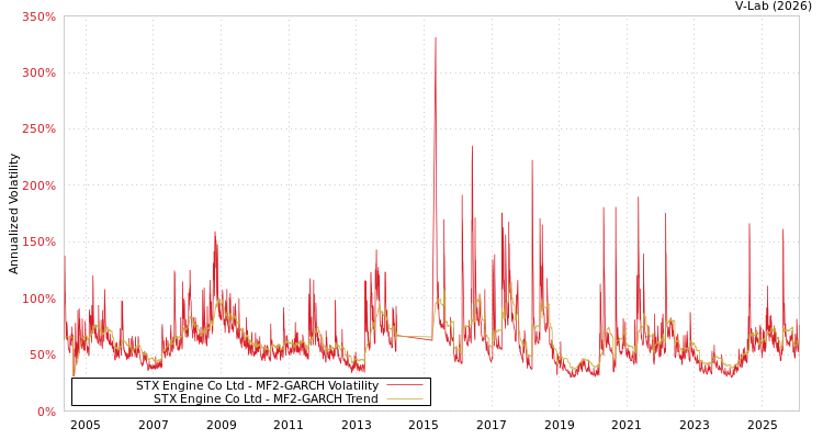 graph of STX Engine Co Ltd MF2-GARCH