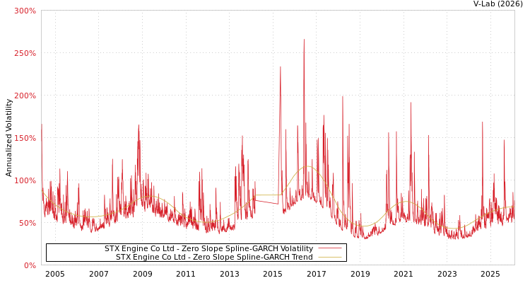 graph of STX Engine Co Ltd S0GARCH