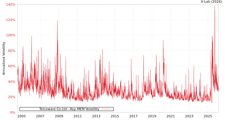 graph of Telcoware Co Ltd AMEM