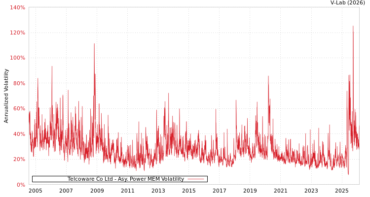 graph of Telcoware Co Ltd APMEM