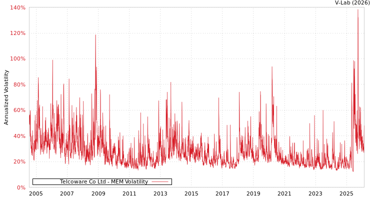 graph of Telcoware Co Ltd MEM