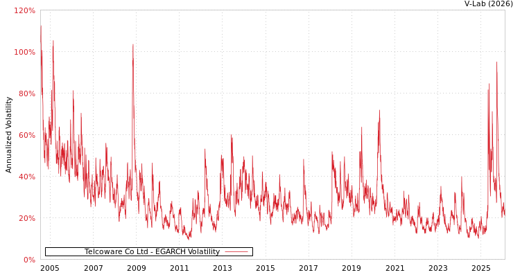 graph of Telcoware Co Ltd EGARCH