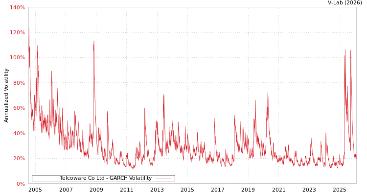graph of Telcoware Co Ltd GARCH