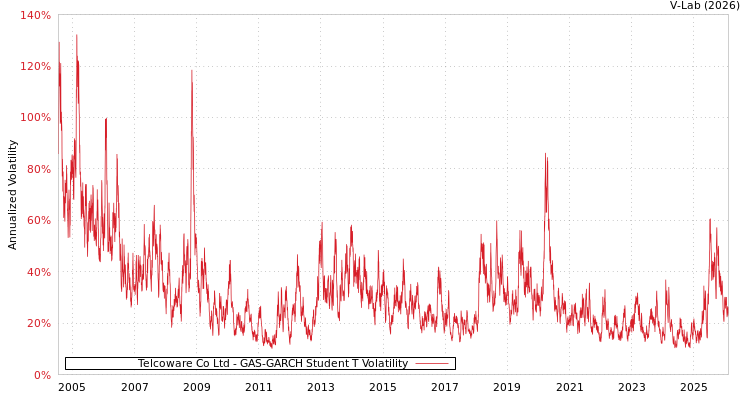 graph of Telcoware Co Ltd GAS-GARCH-T