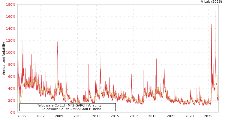 graph of Telcoware Co Ltd MF2-GARCH