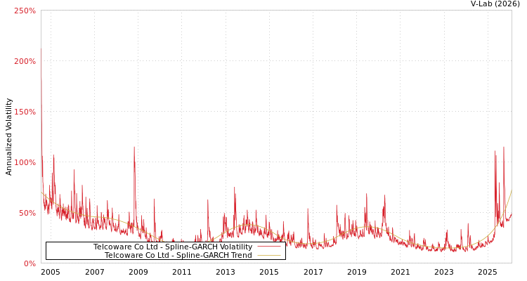 graph of Telcoware Co Ltd SGARCH