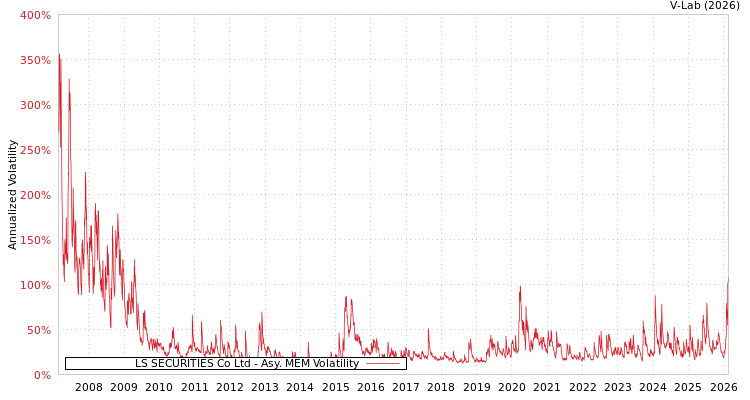 graph of LS SECURITIES Co Ltd AMEM