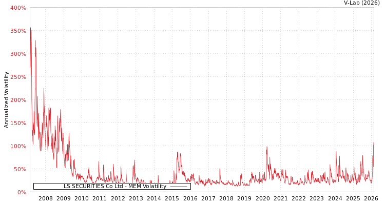 graph of LS SECURITIES Co Ltd MEM