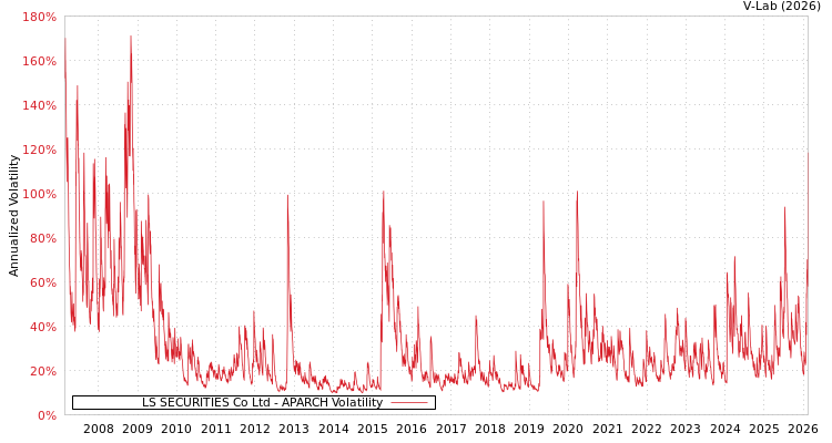 graph of LS SECURITIES Co Ltd APARCH