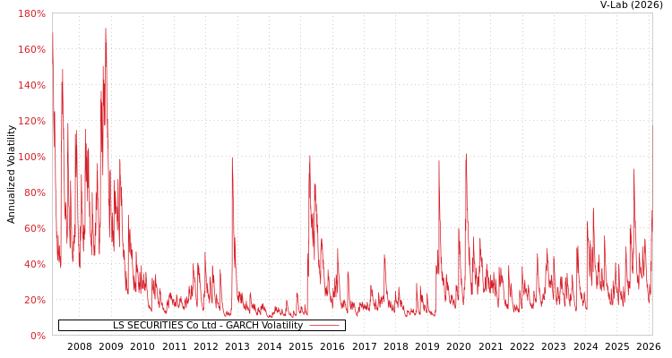 graph of LS SECURITIES Co Ltd GARCH