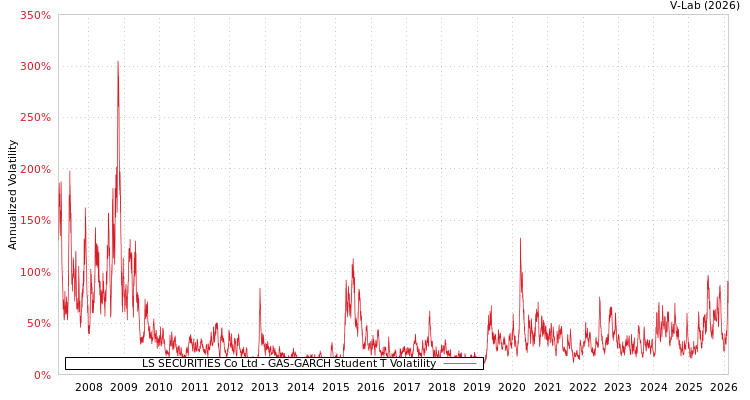 graph of LS SECURITIES Co Ltd GAS-GARCH-T