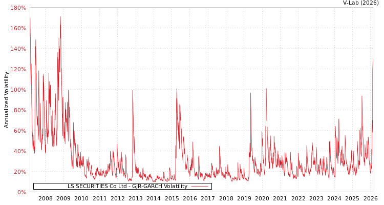 graph of LS SECURITIES Co Ltd GJR-GARCH