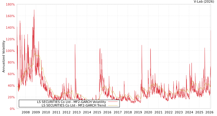 graph of LS SECURITIES Co Ltd MF2-GARCH