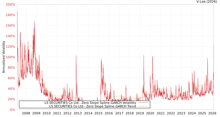graph of LS SECURITIES Co Ltd S0GARCH