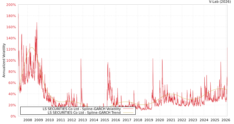 graph of LS SECURITIES Co Ltd SGARCH
