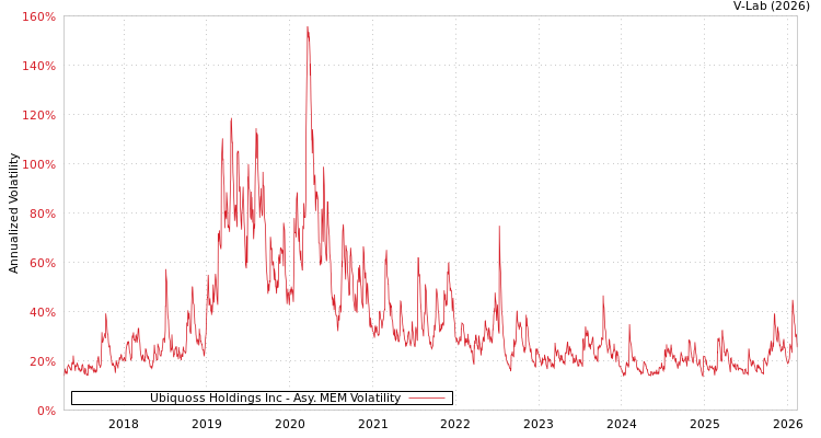graph of Ubiquoss Holdings Inc AMEM