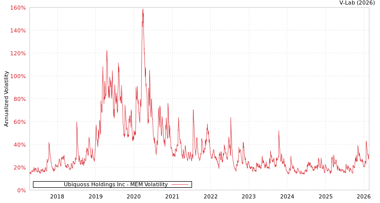 graph of Ubiquoss Holdings Inc MEM