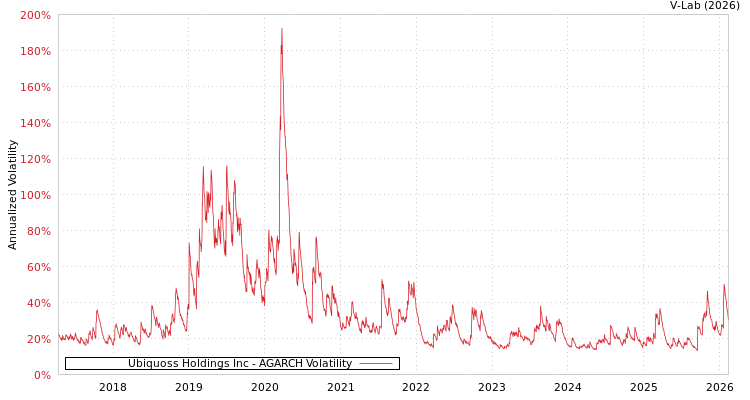 graph of Ubiquoss Holdings Inc AGARCH
