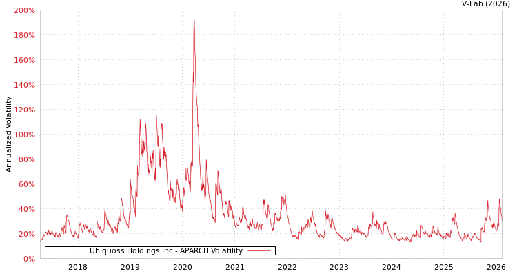 graph of Ubiquoss Holdings Inc APARCH