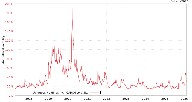 graph of Ubiquoss Holdings Inc GARCH