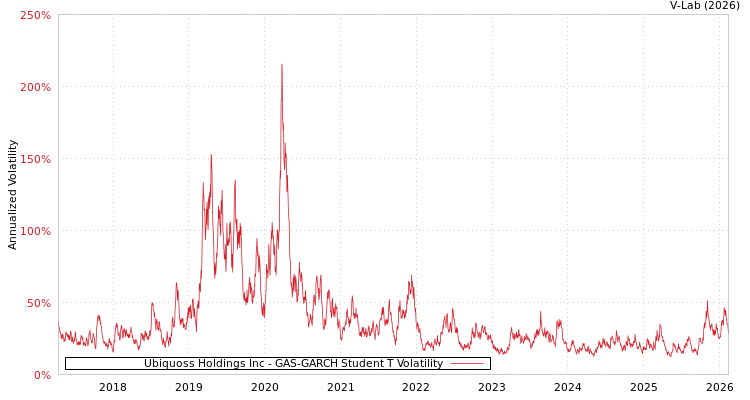 graph of Ubiquoss Holdings Inc GAS-GARCH-T
