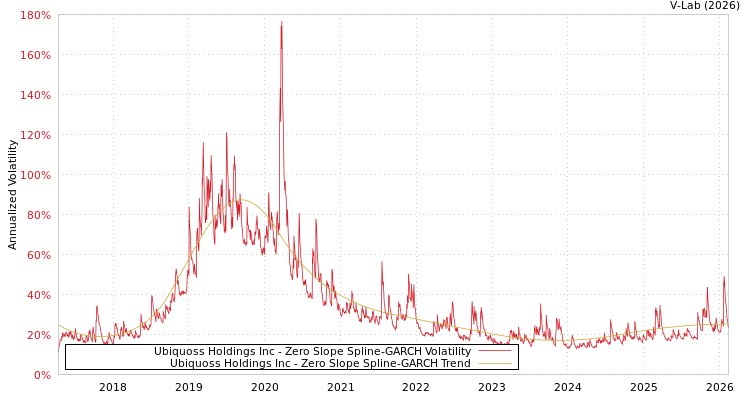 graph of Ubiquoss Holdings Inc S0GARCH