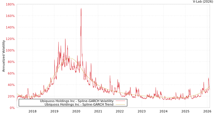 graph of Ubiquoss Holdings Inc SGARCH