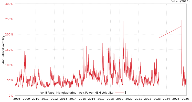 graph of Kuk-Il Paper Manufacturing APMEM
