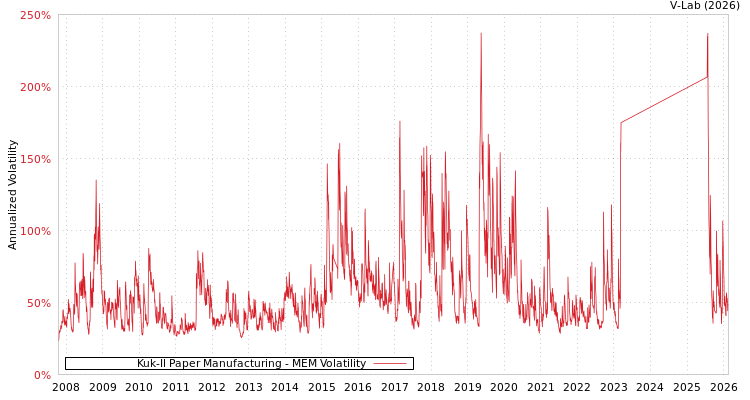 graph of Kuk-Il Paper Manufacturing MEM