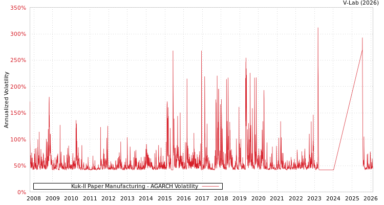 graph of Kuk-Il Paper Manufacturing AGARCH