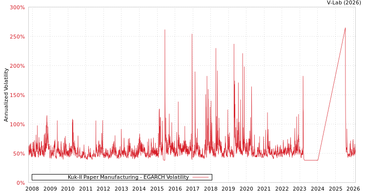 graph of Kuk-Il Paper Manufacturing EGARCH