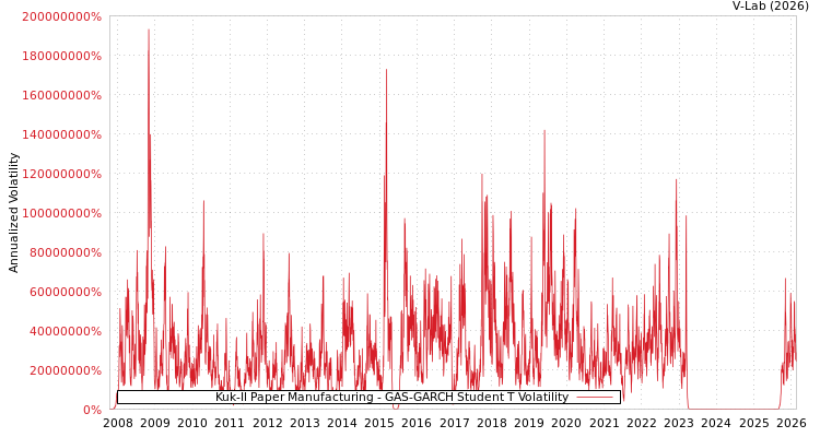graph of Kuk-Il Paper Manufacturing GAS-GARCH-T