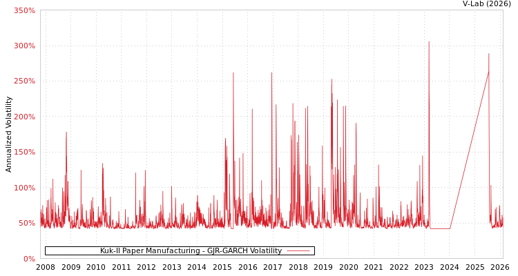 graph of Kuk-Il Paper Manufacturing GJR-GARCH