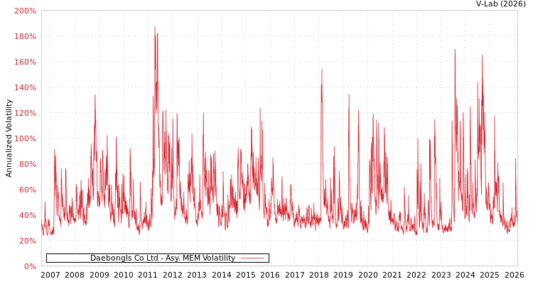 graph of Daebongls Co Ltd AMEM