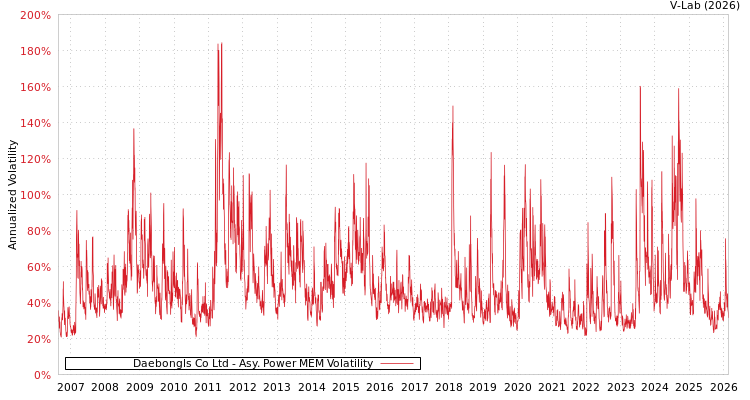 graph of Daebongls Co Ltd APMEM