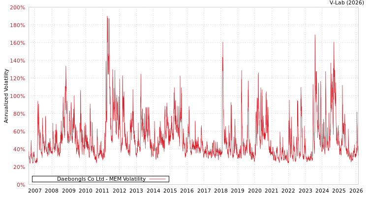 graph of Daebongls Co Ltd MEM