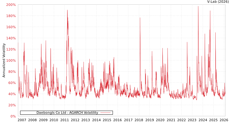 graph of Daebongls Co Ltd AGARCH