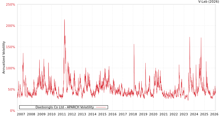 graph of Daebongls Co Ltd APARCH