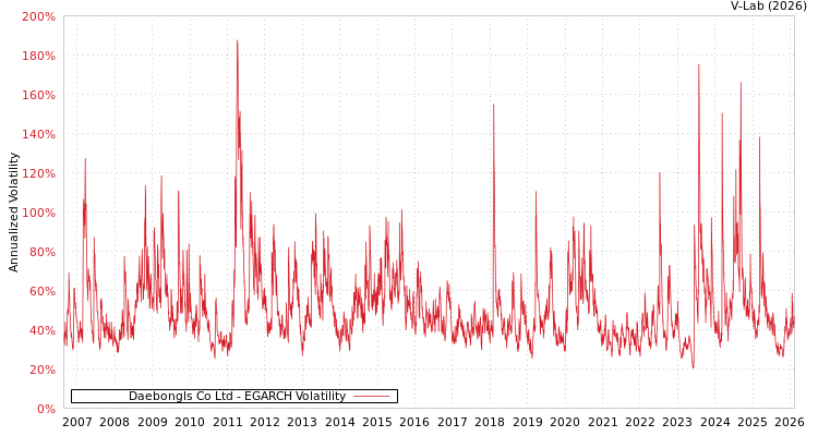 graph of Daebongls Co Ltd EGARCH