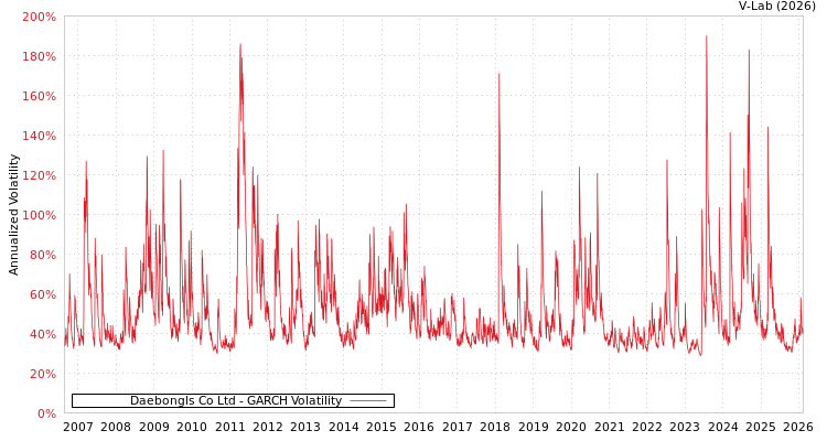 graph of Daebongls Co Ltd GARCH