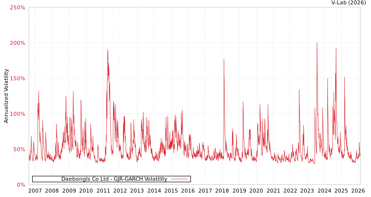 graph of Daebongls Co Ltd GJR-GARCH