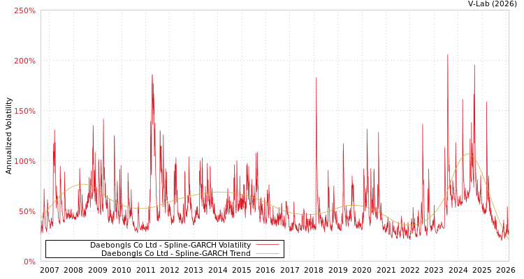graph of Daebongls Co Ltd SGARCH