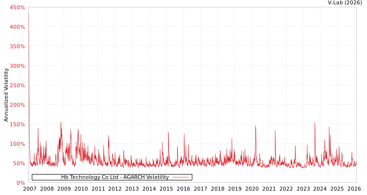 graph of Hb Technology Co Ltd AGARCH