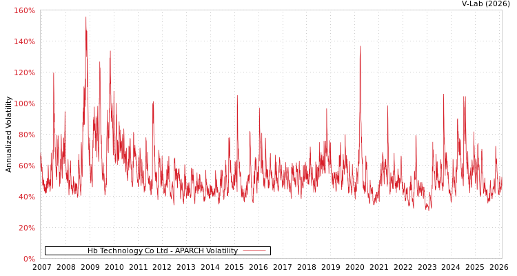 graph of Hb Technology Co Ltd APARCH