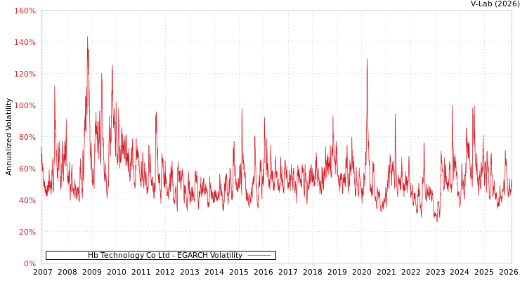 graph of Hb Technology Co Ltd EGARCH