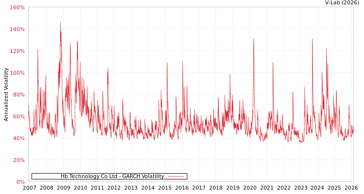 graph of Hb Technology Co Ltd GARCH