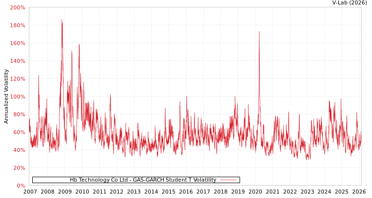 graph of Hb Technology Co Ltd GAS-GARCH-T