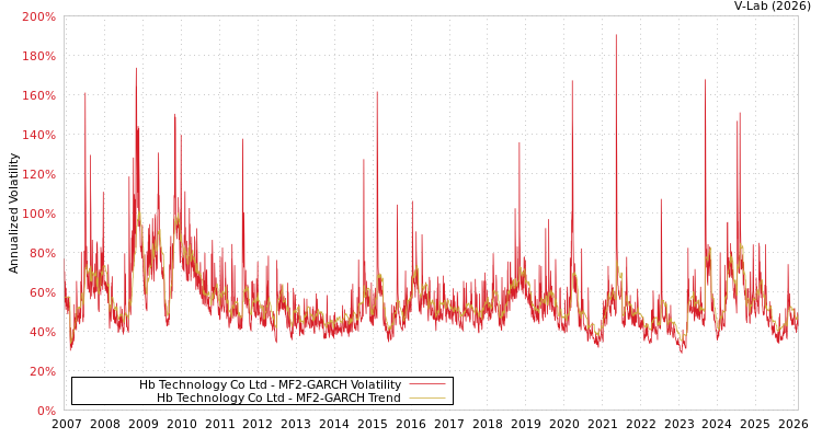graph of Hb Technology Co Ltd MF2-GARCH