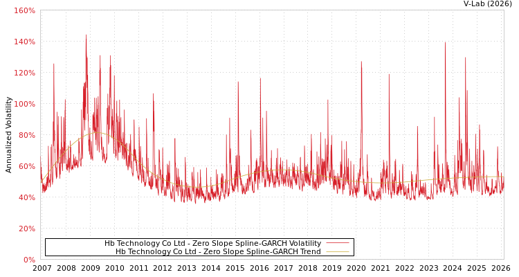 graph of Hb Technology Co Ltd S0GARCH