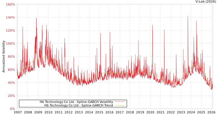 graph of Hb Technology Co Ltd SGARCH